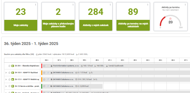 CRM přehled pro obchodníka