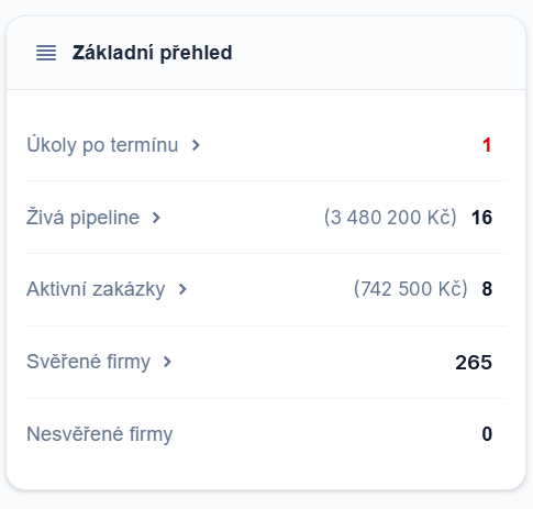 Panel Základní přehled na pracovní ploše — Úkoly po termínu, Živá pipeline, Aktivní zakázky, Svěřené firmy